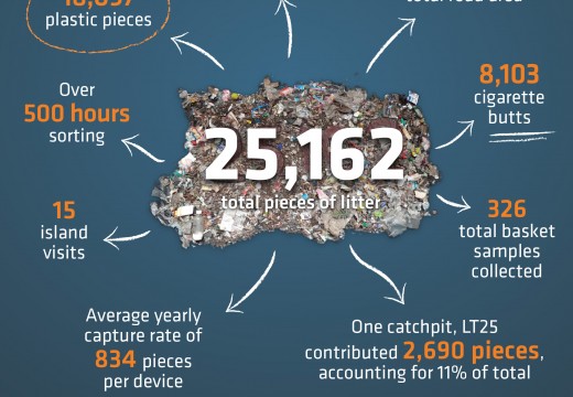 Waiheke Island Litter Hotspot study
